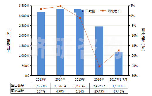 2013-2017年7月中國醚酚、醚醇酚及其衍生物(包括其鹵化、磺化、硝化或亞硝化衍生物)(HS29095000)出口量及增速統(tǒng)計